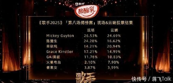 浙江配资门户 《歌手2025》陈楚生连续八期收视率第一，李佳薇揭榜震撼全场